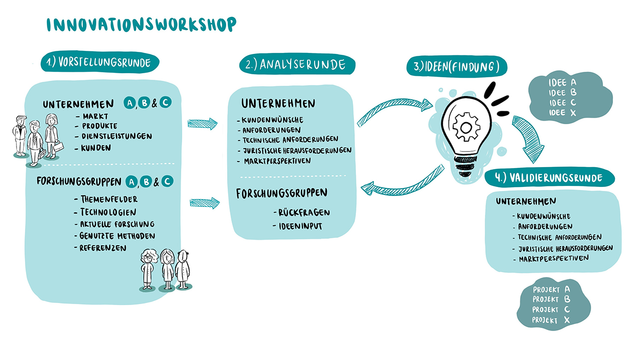 Unser Innovationsworkshop – Joint Lab Biofunktionale Materialien (BioF)